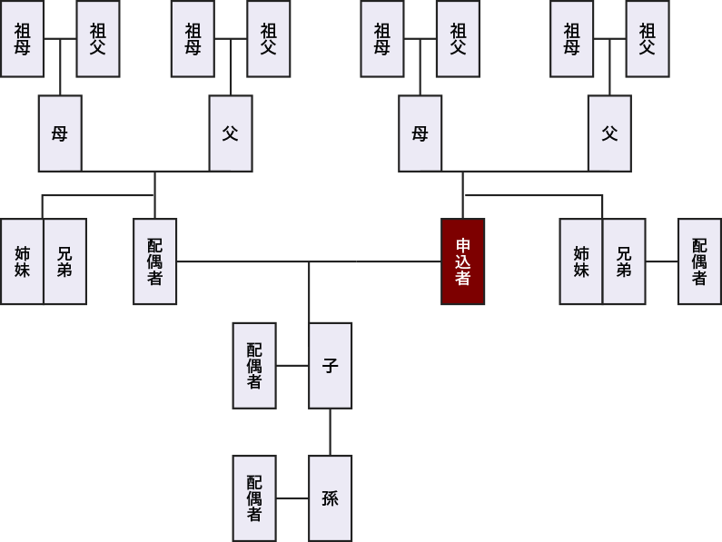 二親等範囲図